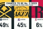 👀ESPN预测西部第三概率：掘金49% 湖人45% 火箭6%