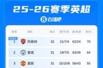 🔥英超积分榜：曼城少赛一轮落后枪手6分！切尔西落后欧冠区4分