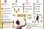 38岁梅西最新生涯数据：1148场905球407助，迈阿密97场85球43助