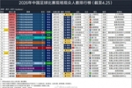 2026年中国足球比赛现场观众人数排行榜（截至4.25） ​​​