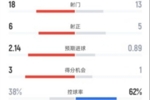 曼联3-2利物浦全场数据：射门18-13，射正6-5，控球率38%-62%