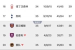 形势逆转！热刺赢球上岸降级概率骤降至2成，西汉姆77%成降级大热