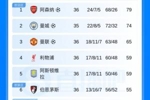英超积分榜：枪手多赛领先曼城5分2净胜球 西汉姆先赛距保级区1分