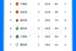 闽超积分榜：厦门三连胜积9分高居第一 宁德、龙岩、福州紧随其后