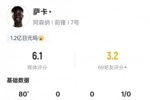 萨卡本场数据：3关键传球+15次丢失球权+10次对抗均失败，评分6.1