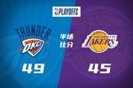 半场战报-雷霆半场49-45领先湖人 詹姆斯9中3 里夫斯15分 SGA14分