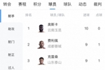 中超射手榜：奥斯卡10球领跑，费利佩、克雷桑、拉唐、卡迪斯9球