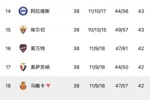 42分马略卡、41分赫罗纳双双降级！西甲第13至第19之间仅差2分