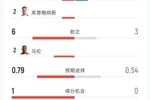 荷兰2-2日本数据：射门10-10 射正6-3 控球率60%-40% 黄牌3-0