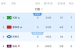 C组最终积分榜：巴西、摩洛哥出线，苏格兰3分待定，海地垫底