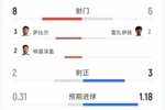 埃及1-1伊朗半场数据：射门8-6，射正 2-3，得分机会0-3