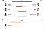 法国vs西班牙全场数据：法国10射3正0得分机会，预期进球0.3